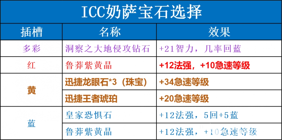 魔兽世界ICC奶萨玩法攻略