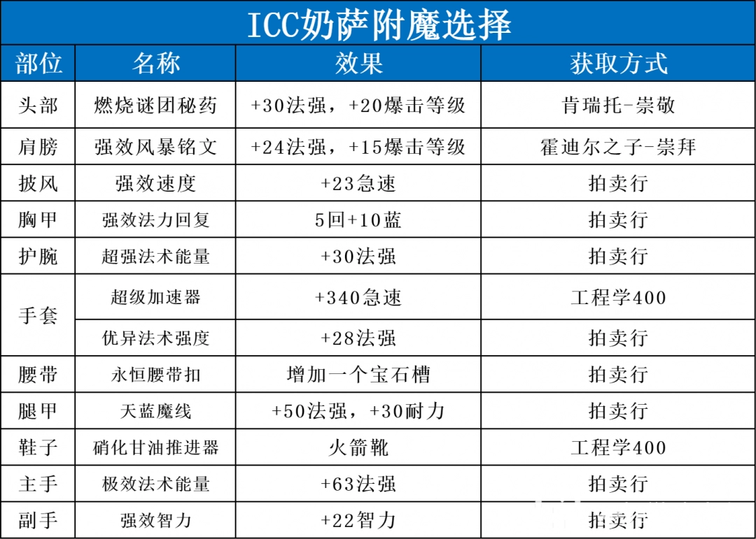 魔兽世界ICC奶萨玩法攻略