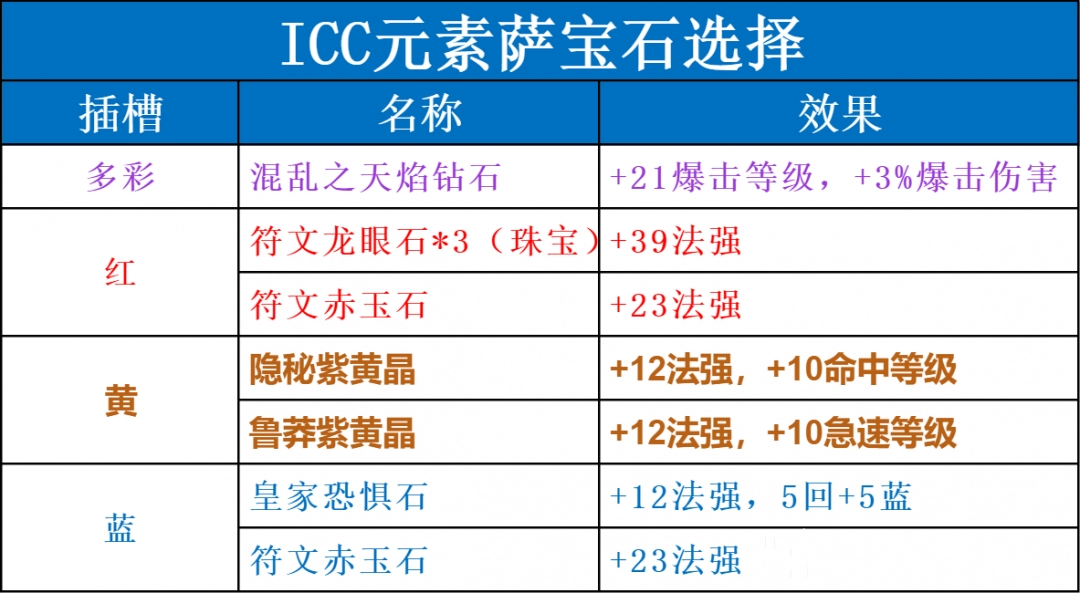 魔兽世界ICC元素萨玩法攻略