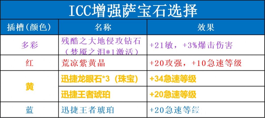 魔兽世界ICC增强萨玩法攻略