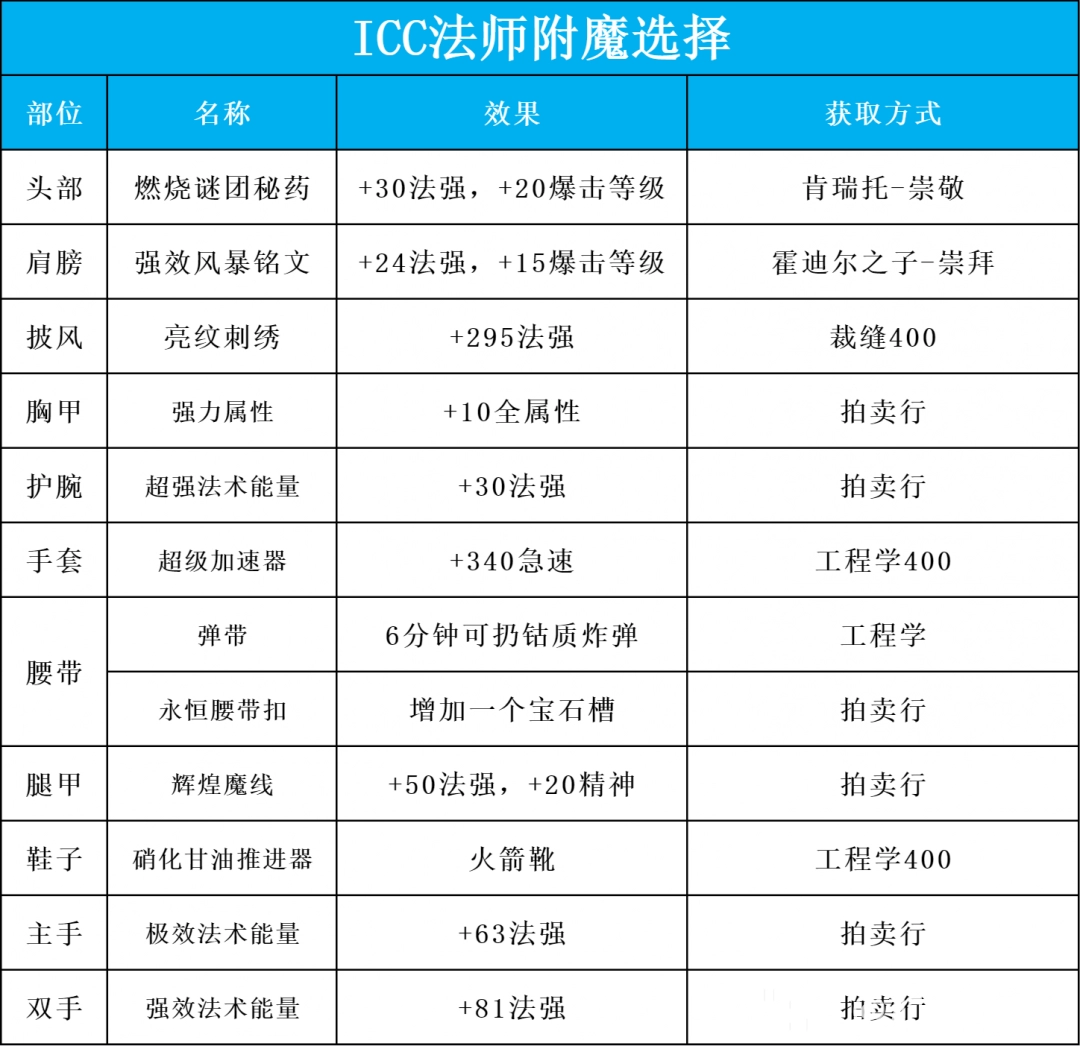 魔兽世界ICC冰法玩法攻略
