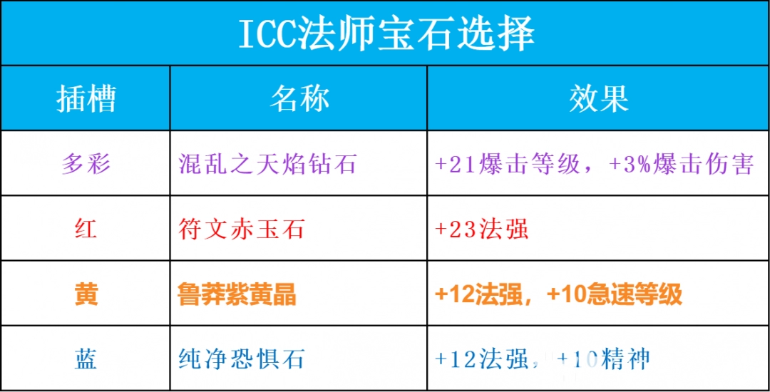魔兽世界ICC奥法玩法攻略