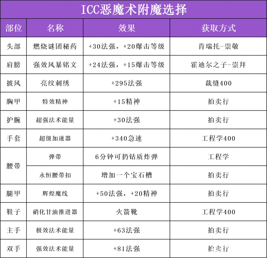 魔兽世界ICC恶魔术玩法攻略
