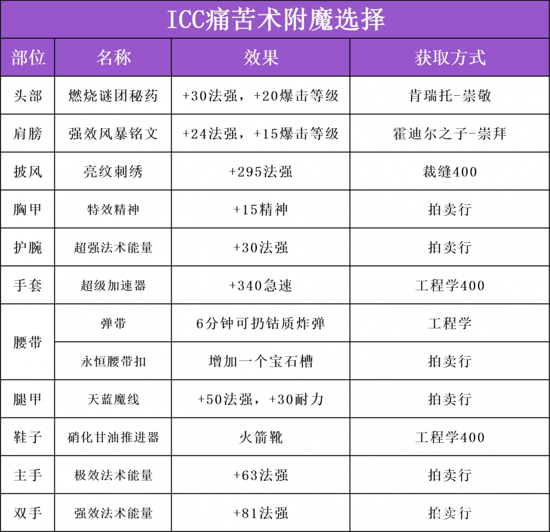 魔兽世界ICC痛苦术玩法攻略