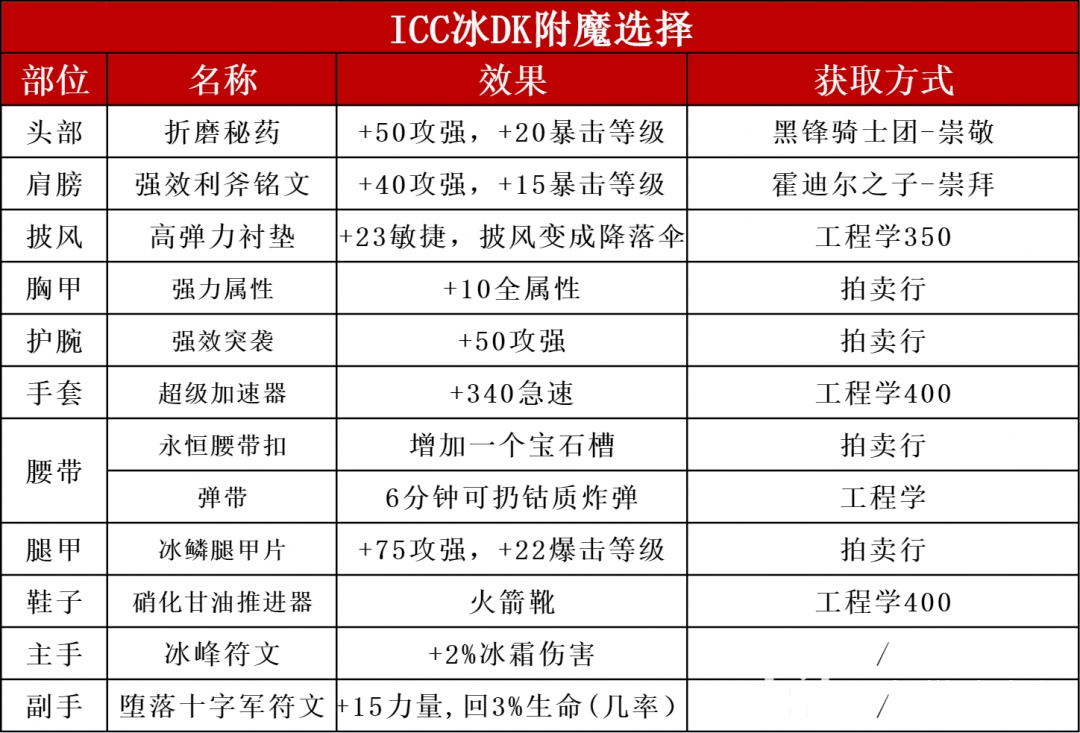 魔兽世界ICC冰DK玩法攻略
