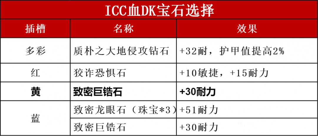 魔兽世界ICC血DK玩法攻略