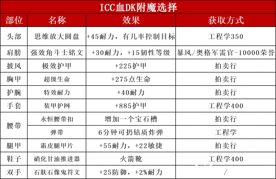 魔兽世界ICC血DK玩法攻略