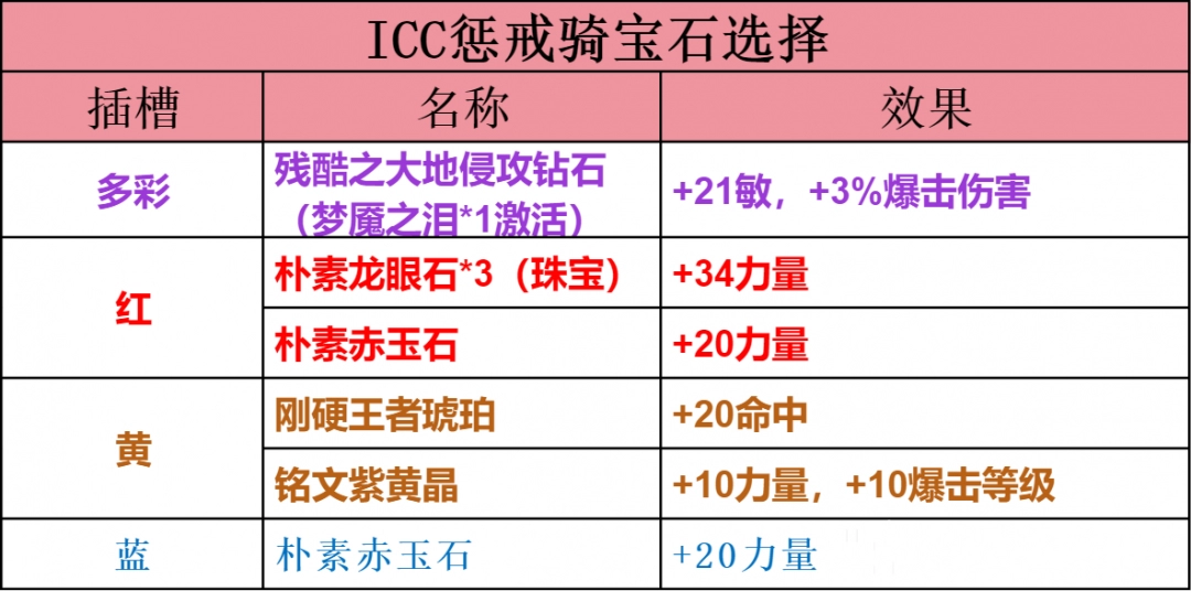 魔兽世界ICC惩戒骑玩法攻略
