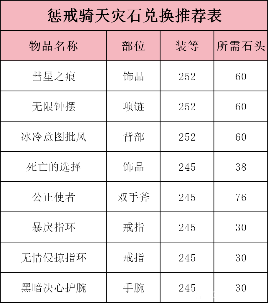 魔兽世界ICC惩戒骑玩法攻略