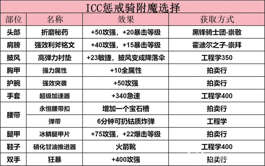 魔兽世界ICC惩戒骑玩法攻略