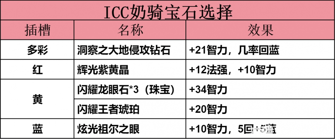 魔兽世界ICC奶骑玩法攻略