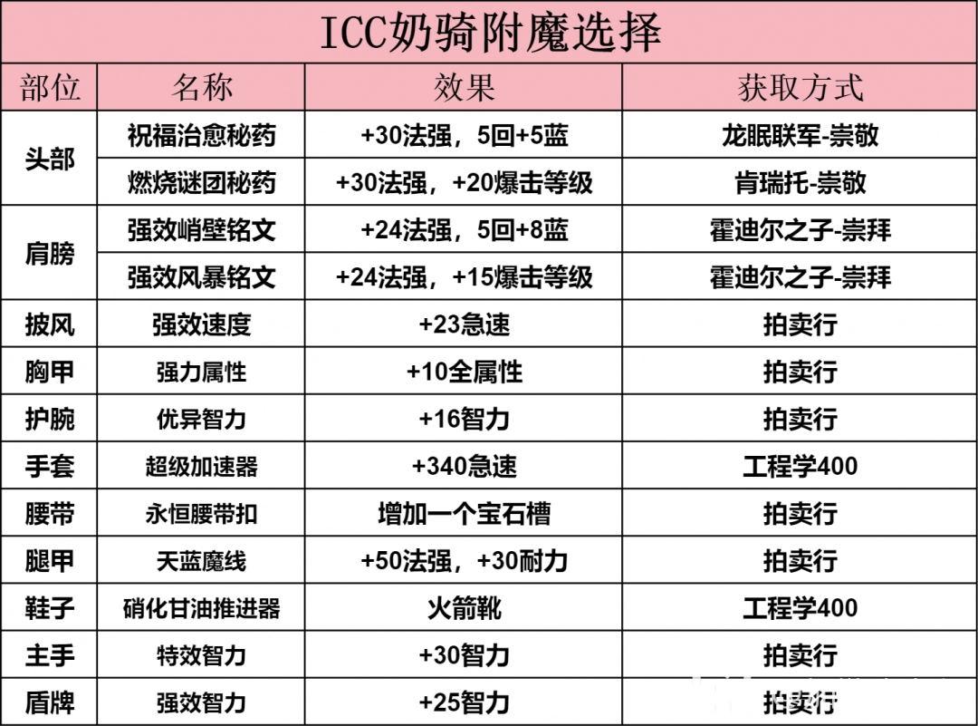 魔兽世界ICC奶骑玩法攻略
