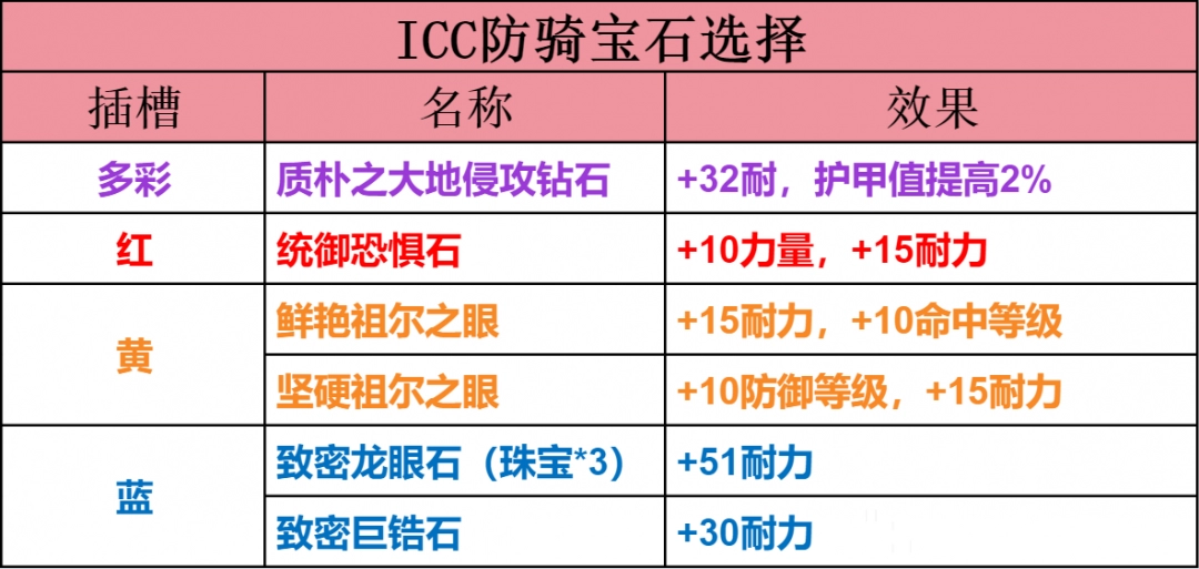 魔兽世界ICC防骑玩法攻略