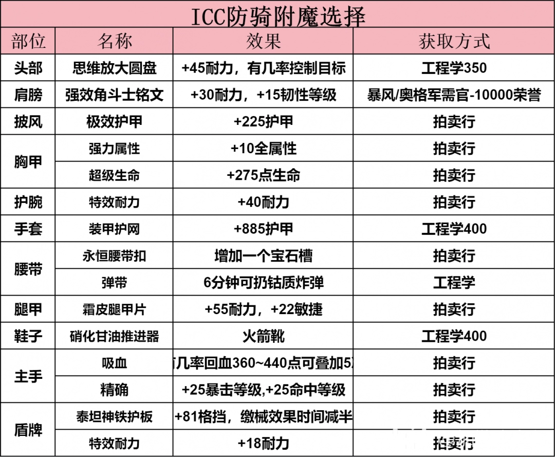 魔兽世界ICC防骑玩法攻略