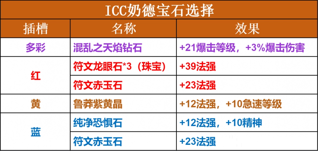 魔兽世界ICC奶德玩法攻略