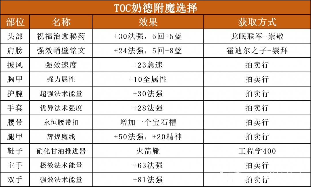 魔兽世界ICC奶德玩法攻略