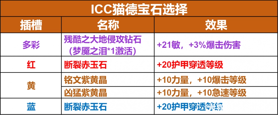 魔兽世界ICC猫德玩法攻略