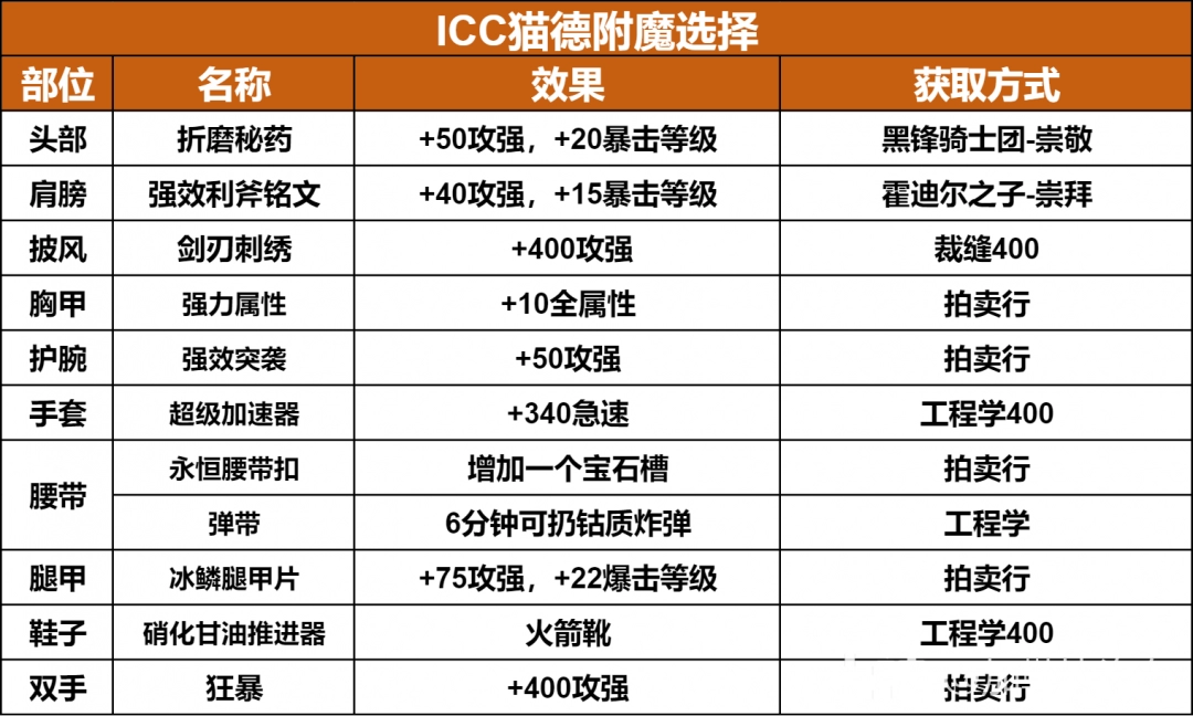 魔兽世界ICC猫德玩法攻略