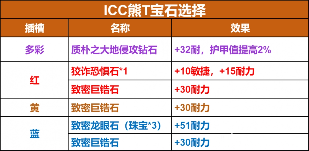 魔兽世界ICC熊T玩法攻略