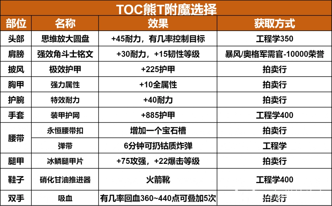 魔兽世界ICC熊T玩法攻略