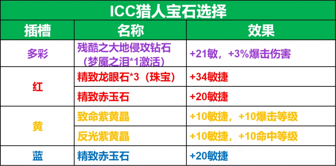 魔兽世界ICC射击猎玩法攻略