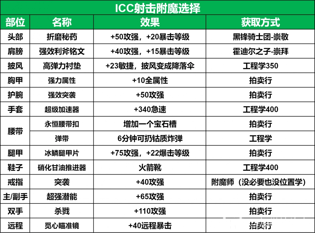 魔兽世界ICC射击猎玩法攻略