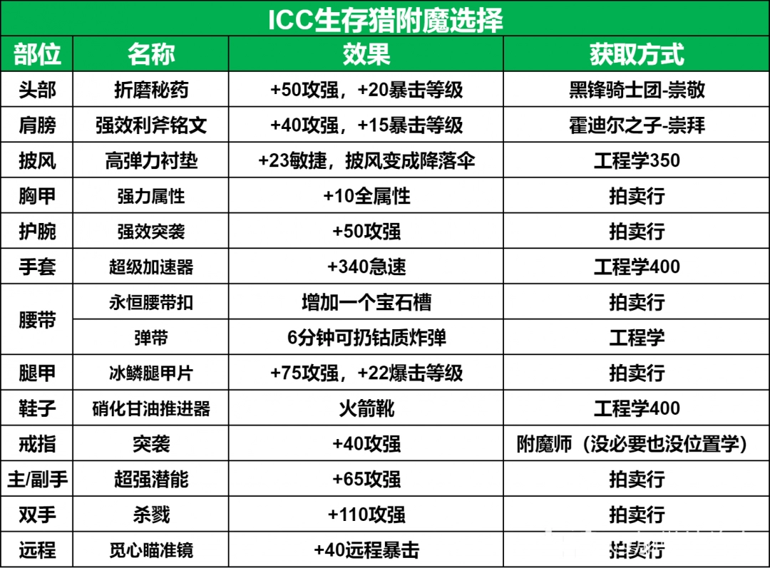 魔兽世界ICC生存猎玩法攻略