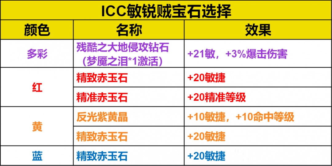 魔兽世界ICC敏锐贼玩法攻略