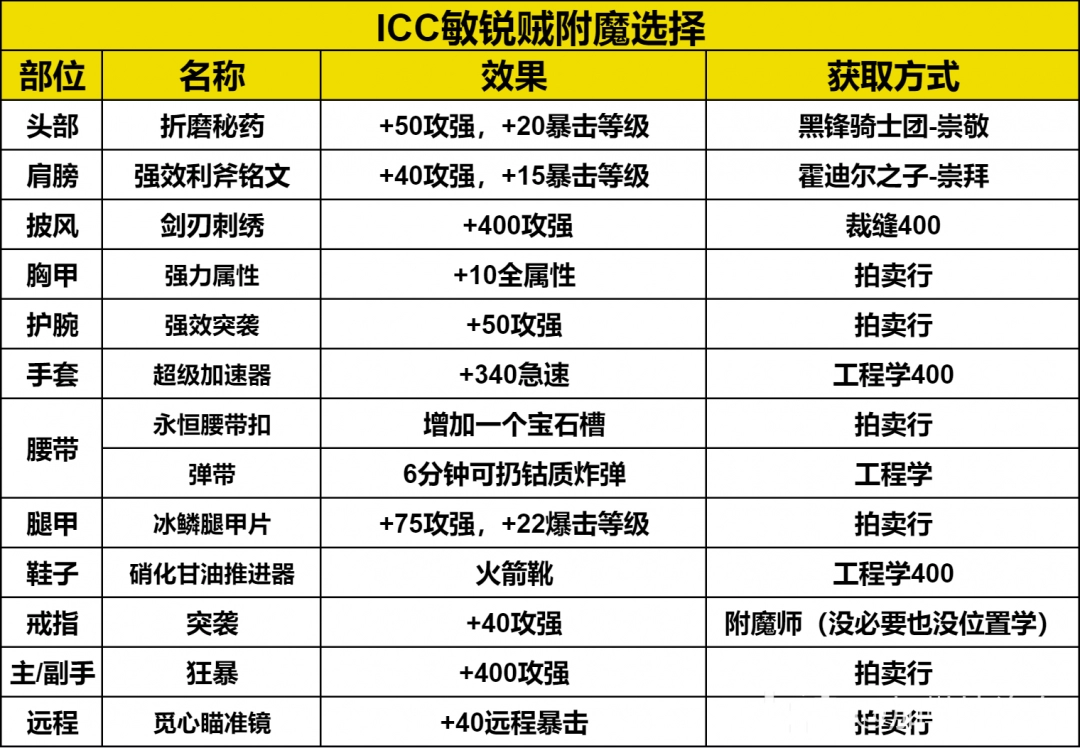 魔兽世界ICC敏锐贼玩法攻略