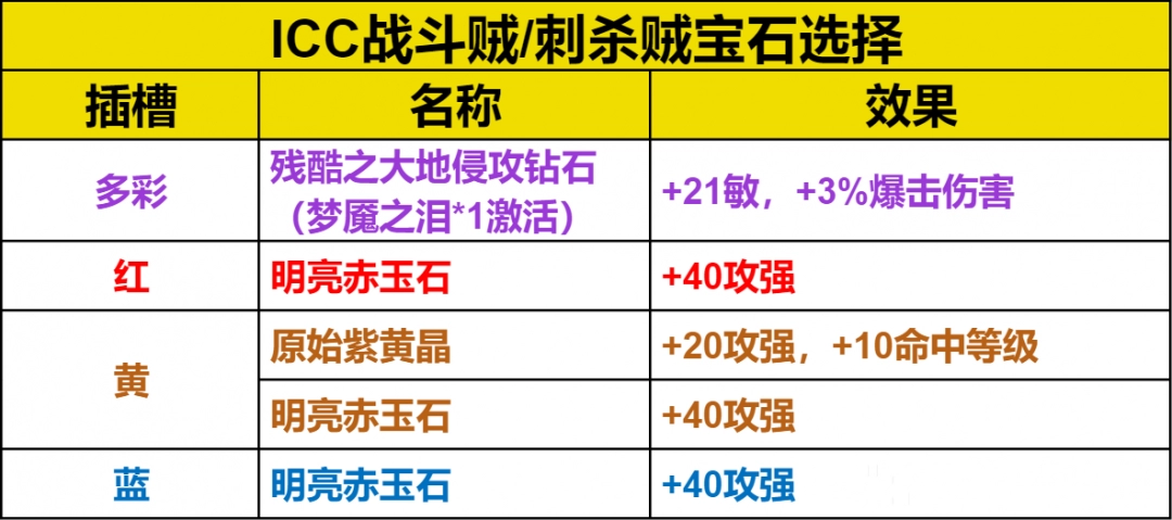 魔兽世界ICC战斗贼玩法攻略