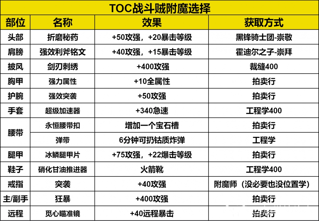 魔兽世界ICC战斗贼玩法攻略