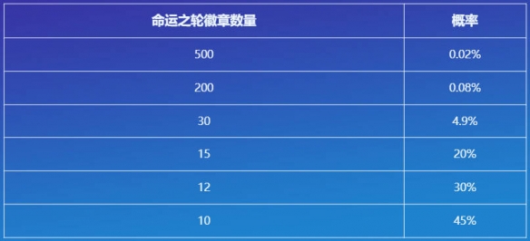 云顶之弈命运之轮召唤活动介绍