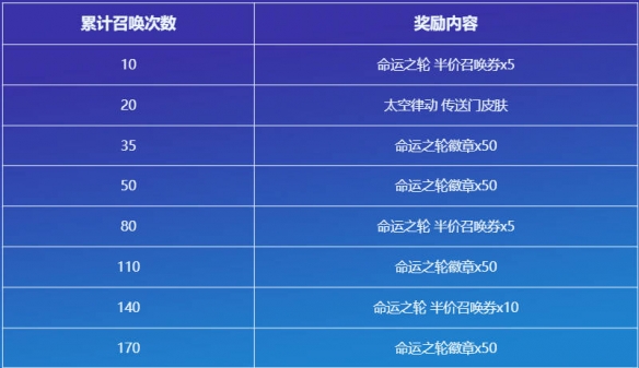 云顶之弈命运之轮召唤活动介绍