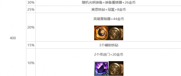 云顶之弈强音再争霸心之钢层数奖励介绍