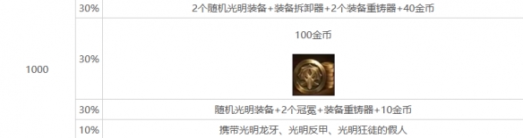 云顶之弈强音再争霸心之钢层数奖励介绍