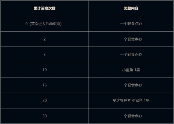 云顶之弈我是小鲨鱼小小贝蕾亚活动介绍