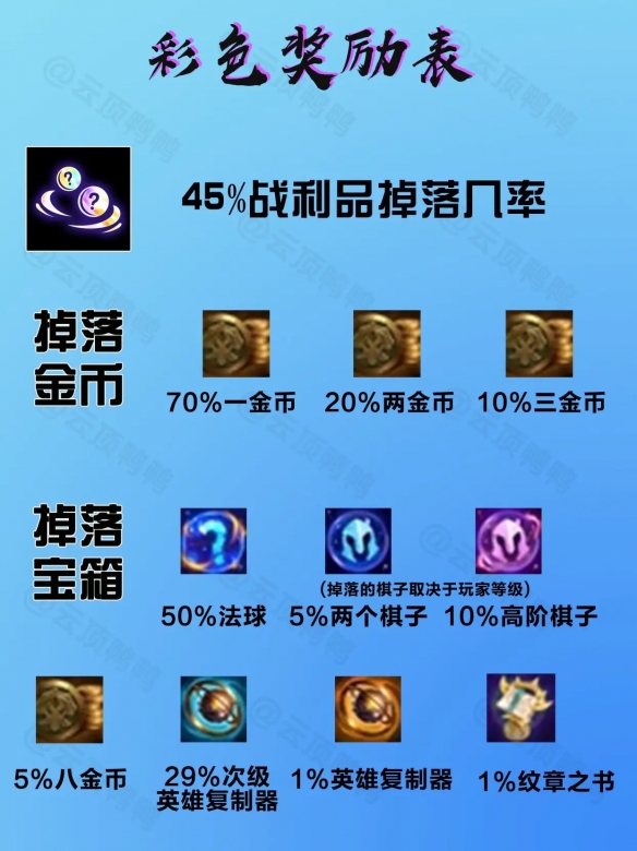 云顶之弈s14战争财宝奖励一览