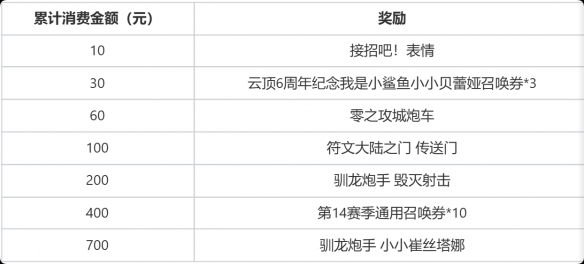 云顶之弈六周年活动介绍
