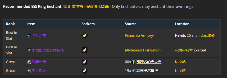 魔兽世界wlkP5元素萨BIS装备宝石附魔推荐