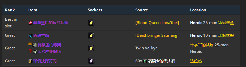 魔兽世界wlkP5奶萨BIS装备宝石附魔推荐