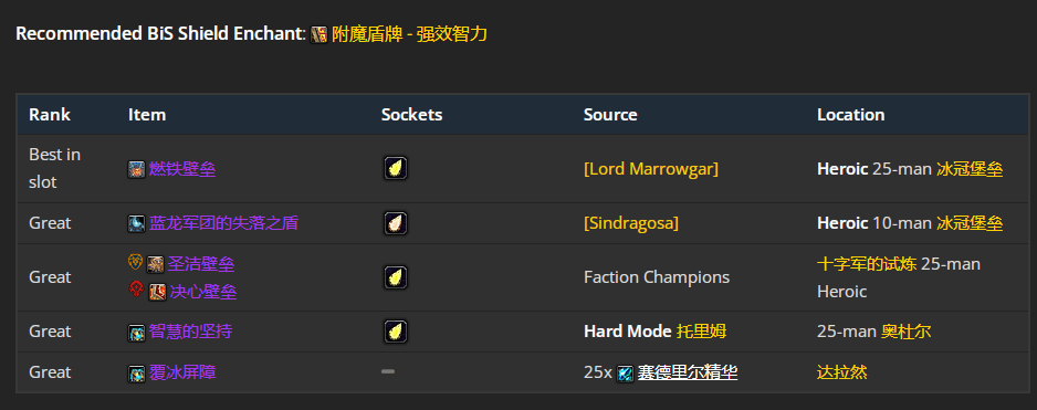 魔兽世界wlkP5奶萨BIS装备宝石附魔推荐
