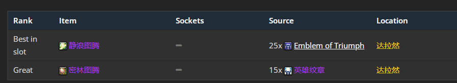 魔兽世界wlkP5奶萨BIS装备宝石附魔推荐