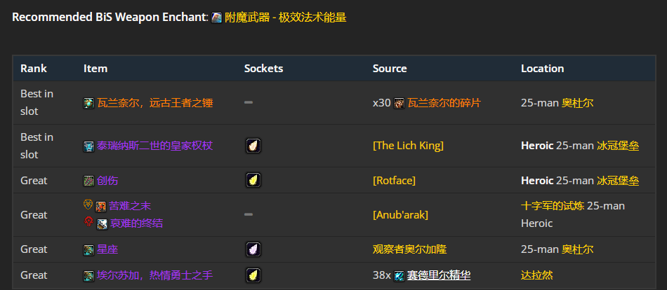 魔兽世界wlkP5奶萨BIS装备宝石附魔推荐