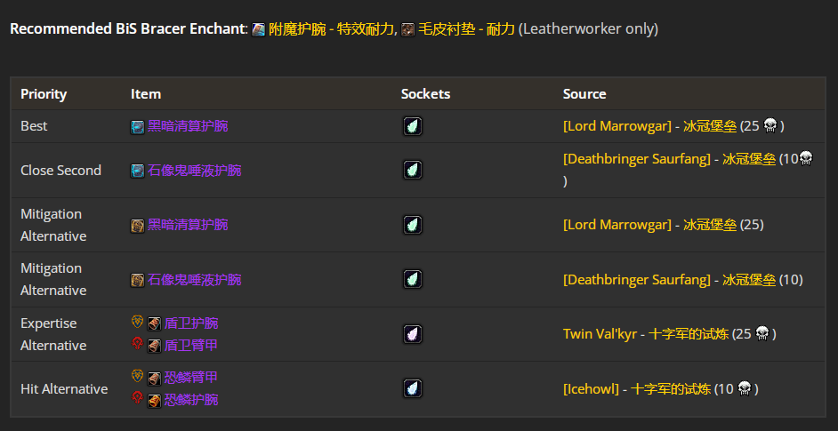 魔兽世界wlkP5防战BIS装备宝石附魔推荐