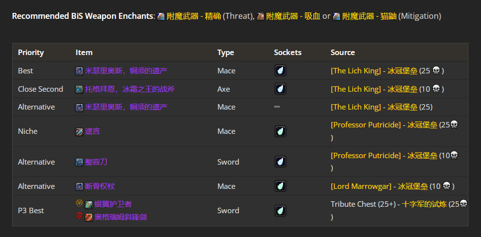 魔兽世界wlkP5防战BIS装备宝石附魔推荐