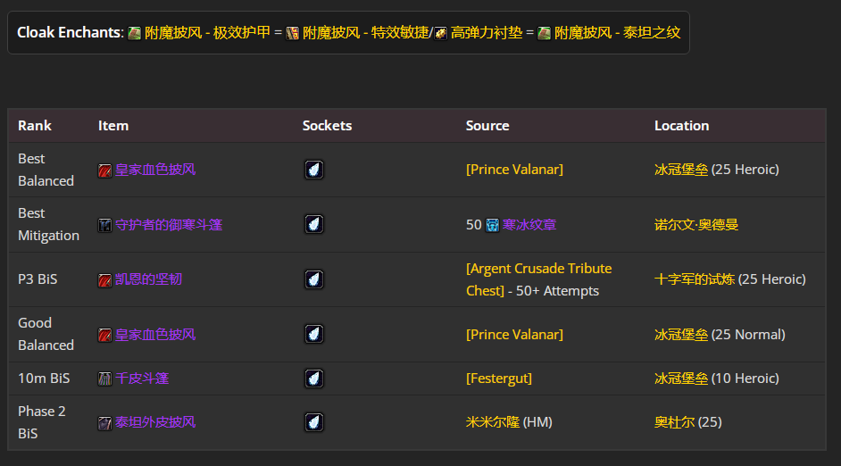 魔兽世界wlkP5防骑BIS装备宝石附魔推荐