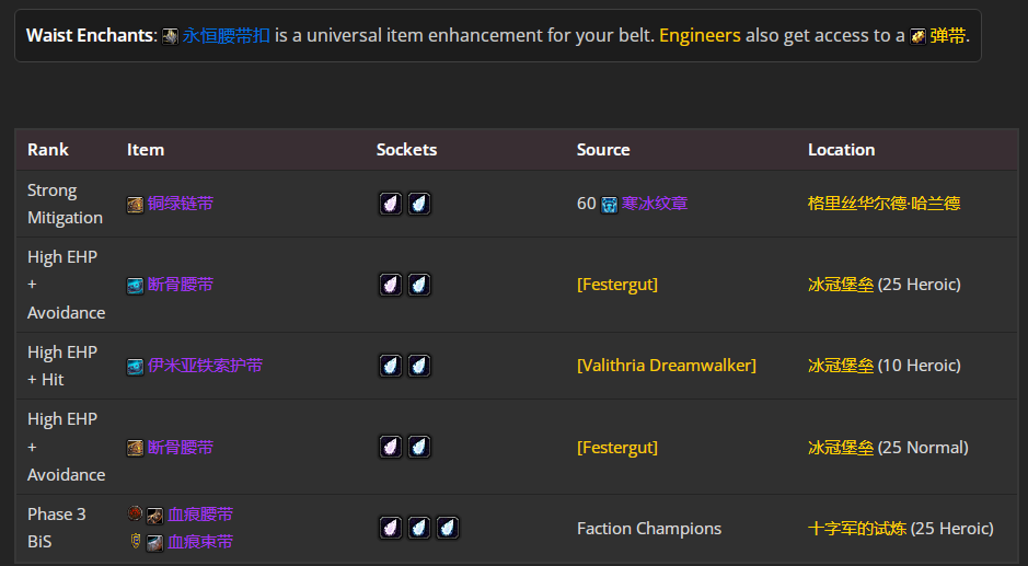 魔兽世界wlkP5防骑BIS装备宝石附魔推荐