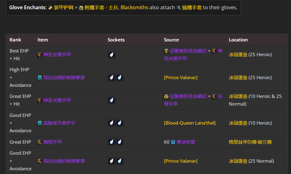 魔兽世界wlkP5防骑BIS装备宝石附魔推荐