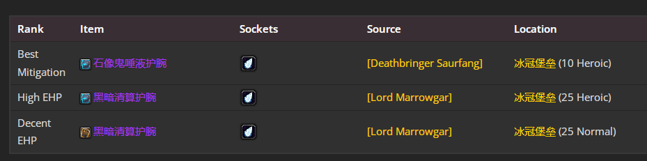 魔兽世界wlkP5防骑BIS装备宝石附魔推荐