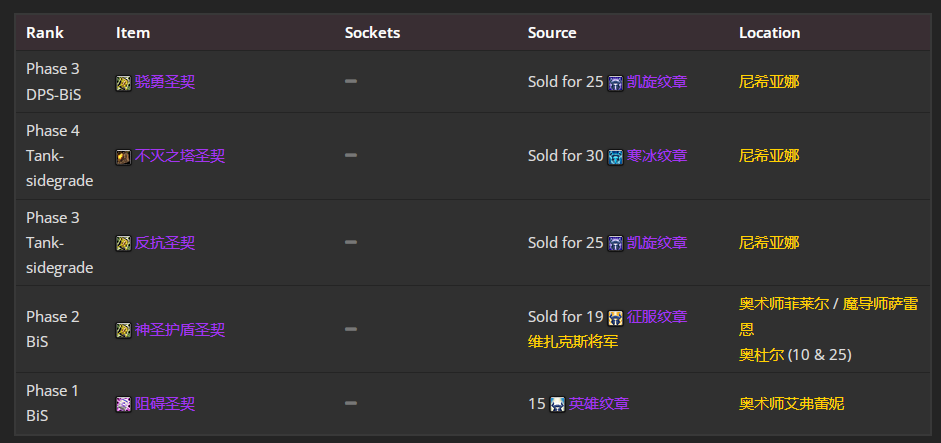 魔兽世界wlkP5防骑BIS装备宝石附魔推荐